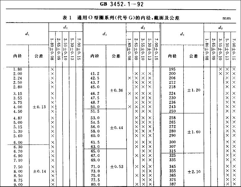 O型密封圈GJ標(biāo)準(zhǔn)