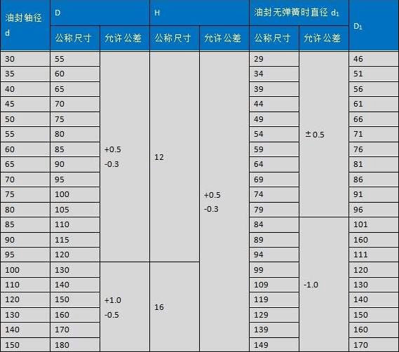 什么是J形無骨架橡膠油封?(包含油封規(guī)格尺寸)