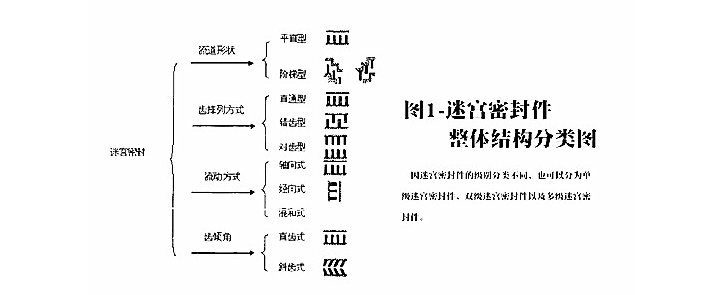 什么是迷宮密封？什么又是迷宮式密封圈？