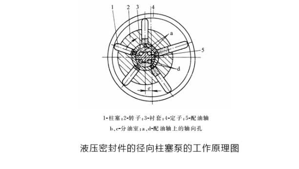 液壓密封動(dòng)力元件的柱塞泵工作原理