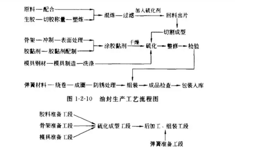 骨架油封生產流程