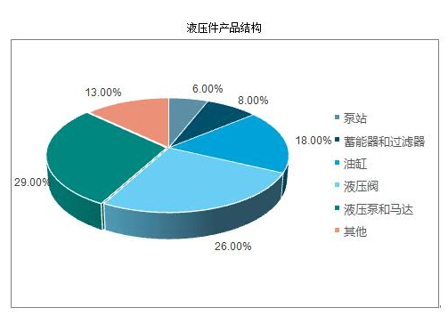 液壓件行業(yè)市場有多大？