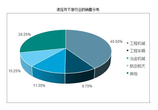 液壓件行業(yè)市場有多大？