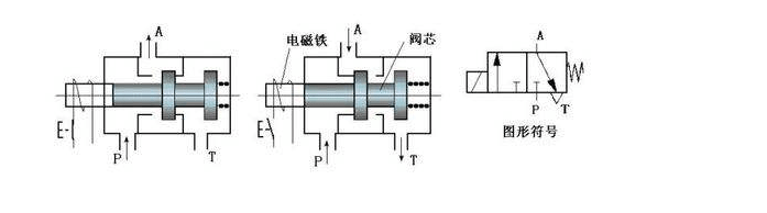 氣動電磁閥故障，八年老師傅教你怎么做！
