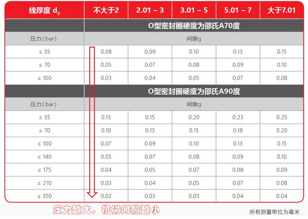 選用O型圈時(shí)，容易被忽略的幾個(gè)因素—間隙、溫度、物理化學(xué)性質(zhì)