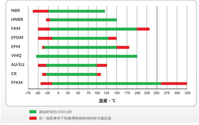 選用O型圈時(shí)，容易被忽略的幾個(gè)因素—間隙、溫度、物理化學(xué)性質(zhì)