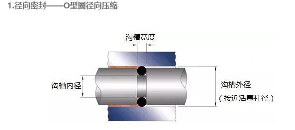 O型圈溝槽設(shè)計(jì)，學(xué)問(wèn)很多