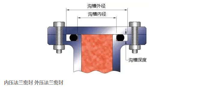 O型圈溝槽設(shè)計(jì)，學(xué)問(wèn)很多