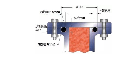O型圈溝槽設(shè)計(jì)，學(xué)問(wèn)很多