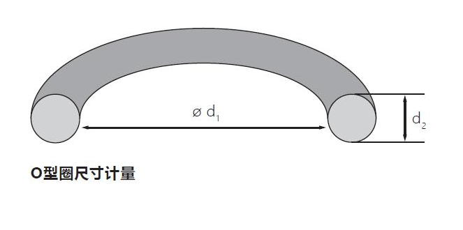 O型圈內(nèi)徑、外徑、內(nèi)壓、外壓有什么關(guān)系？