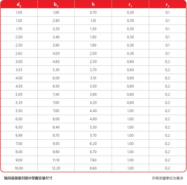 O型圈內(nèi)徑、外徑、內(nèi)壓、外壓有什么關(guān)系？
