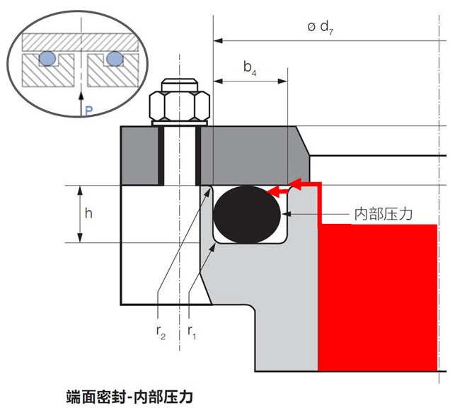 O型圈內(nèi)徑、外徑、內(nèi)壓、外壓有什么關(guān)系？