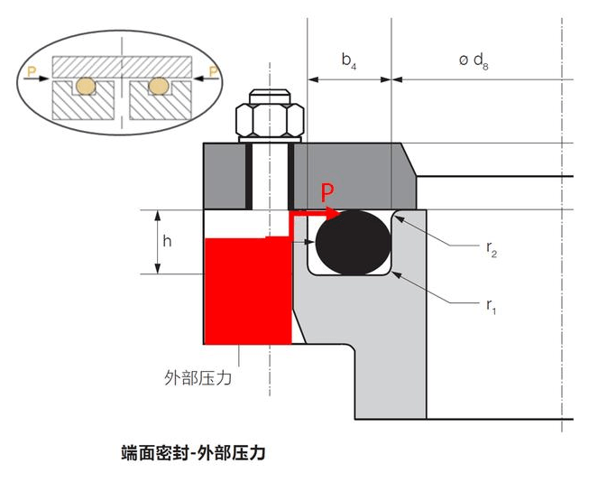 O型圈內(nèi)徑、外徑、內(nèi)壓、外壓有什么關(guān)系？
