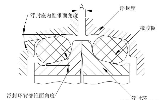 浮動(dòng)密封概述、工作原理、常見設(shè)計(jì)結(jié)構(gòu)及用途