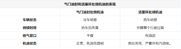 燒機(jī)油不可怕 發(fā)動(dòng)機(jī)燒機(jī)油解決方案(下)