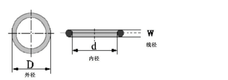 O型圈型號表示方法？O型圈規(guī)格型號含義