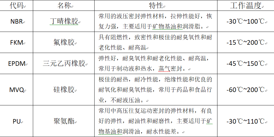 O型密封圈——詳細(xì)選型過程及步驟