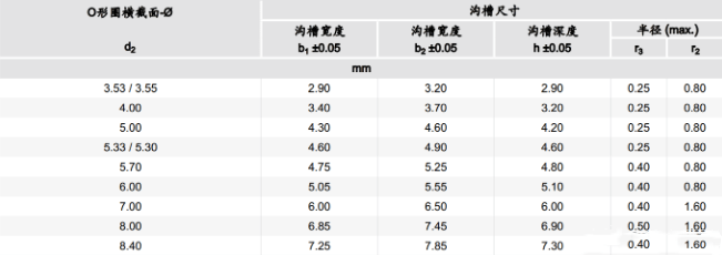 O型密封圈——詳細(xì)選型過程及步驟