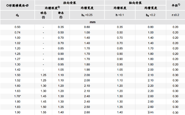 O型密封圈——詳細(xì)選型過程及步驟