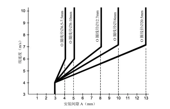 浮動油封的使用、安裝及注意事項(xiàng)